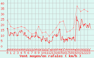 Courbe de la force du vent pour Ile de Groix (56)