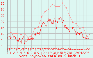 Courbe de la force du vent pour Lille (59)