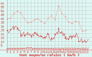 Courbe de la force du vent pour Cap de la Hve (76)