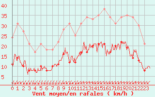 Courbe de la force du vent pour Nantes (44)