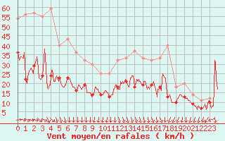 Courbe de la force du vent pour Le Talut - Belle-Ile (56)