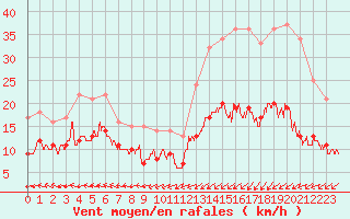 Courbe de la force du vent pour Lanvoc (29)