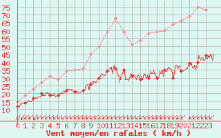 Courbe de la force du vent pour Cap Pertusato (2A)