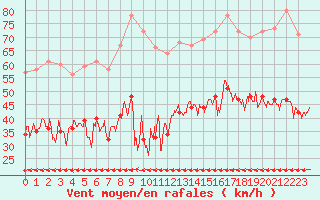 Courbe de la force du vent pour Le Talut - Belle-Ile (56)