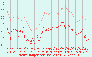 Courbe de la force du vent pour Ouessant (29)