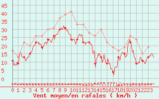 Courbe de la force du vent pour Brignogan (29)