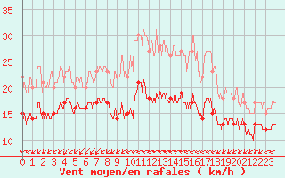 Courbe de la force du vent pour Cap Pertusato (2A)