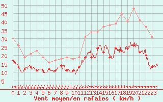 Courbe de la force du vent pour Rennes (35)