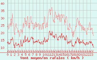 Courbe de la force du vent pour Villemurlin (45)