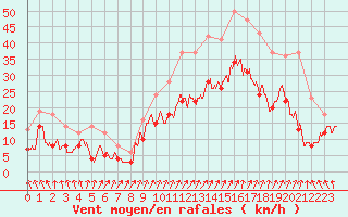 Courbe de la force du vent pour Valence (26)