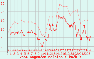 Courbe de la force du vent pour Solenzara - Base arienne (2B)