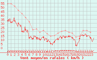 Courbe de la force du vent pour Porquerolles (83)