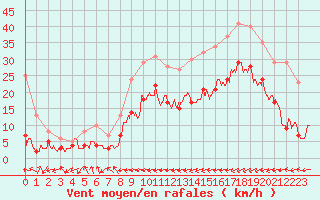 Courbe de la force du vent pour Carcassonne (11)