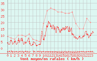 Courbe de la force du vent pour Pau (64)