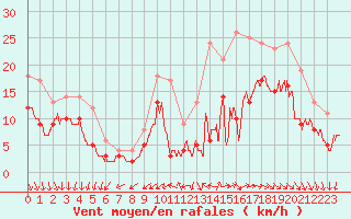 Courbe de la force du vent pour Rochefort Saint-Agnant (17)
