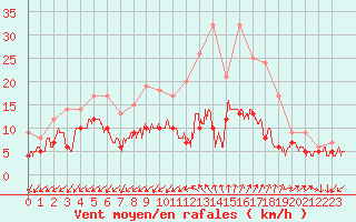 Courbe de la force du vent pour Nmes - Garons (30)