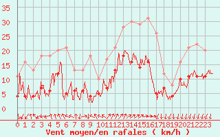 Courbe de la force du vent pour Cannes (06)