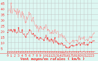 Courbe de la force du vent pour Pointe de Chassiron (17)