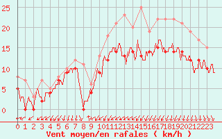 Courbe de la force du vent pour Pontoise - Cormeilles (95)