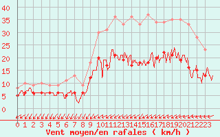 Courbe de la force du vent pour Niort (79)