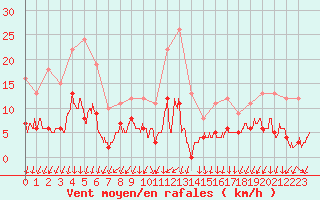 Courbe de la force du vent pour Cannes (06)