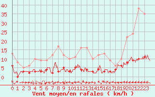 Courbe de la force du vent pour Chteau-Chinon (58)