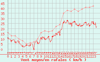 Courbe de la force du vent pour Le Havre - Octeville (76)