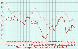 Courbe de la force du vent pour Pointe du Raz (29)