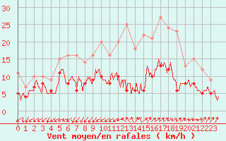 Courbe de la force du vent pour Nmes - Garons (30)