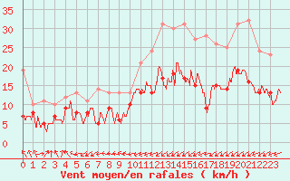 Courbe de la force du vent pour Biarritz (64)