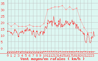 Courbe de la force du vent pour Saint-Quentin (02)