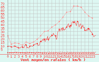 Courbe de la force du vent pour Le Havre - Octeville (76)