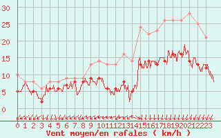 Courbe de la force du vent pour Brest (29)