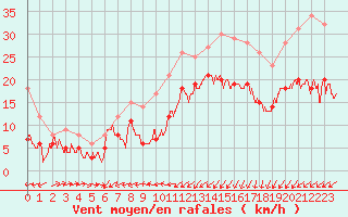 Courbe de la force du vent pour Saint-Brieuc (22)