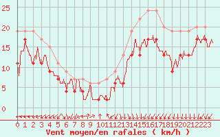 Courbe de la force du vent pour Ile de Batz (29)