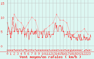 Courbe de la force du vent pour Carpentras (84)