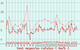 Courbe de la force du vent pour Montpellier (34)