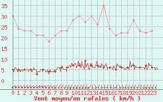 Courbe de la force du vent pour Chteau-Chinon (58)