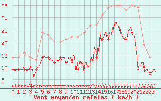 Courbe de la force du vent pour Biscarrosse (40)