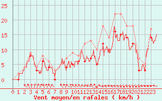 Courbe de la force du vent pour Landivisiau (29)