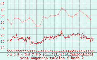 Courbe de la force du vent pour Ile d