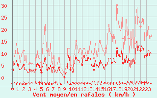 Courbe de la force du vent pour Guret Saint-Laurent (23)