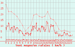 Courbe de la force du vent pour Nancy - Essey (54)