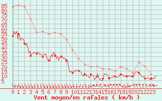 Courbe de la force du vent pour Ile du Levant (83)