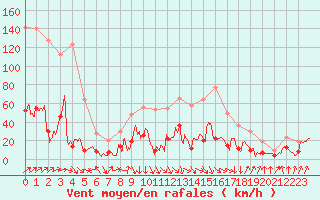 Courbe de la force du vent pour Cap Sagro (2B)