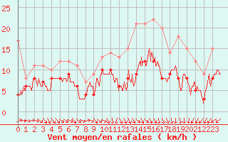Courbe de la force du vent pour Rodez (12)