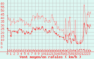 Courbe de la force du vent pour Boulogne (62)