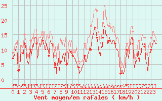 Courbe de la force du vent pour Calvi (2B)