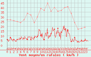 Courbe de la force du vent pour Besanon (25)