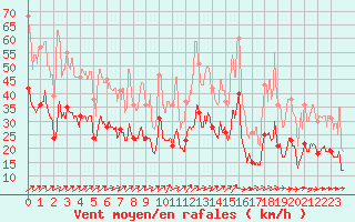 Courbe de la force du vent pour Rochefort Saint-Agnant (17)